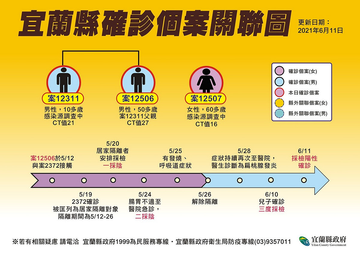 宜蘭縣確診個案關聯圖。 圖：宜蘭縣政府官網
