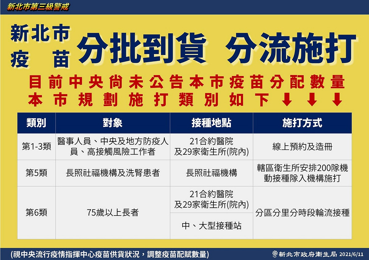 新北市疫苗接種計畫待中央確認疫苗數量後，依類別分三階段施打。 圖：新北市政府／提供