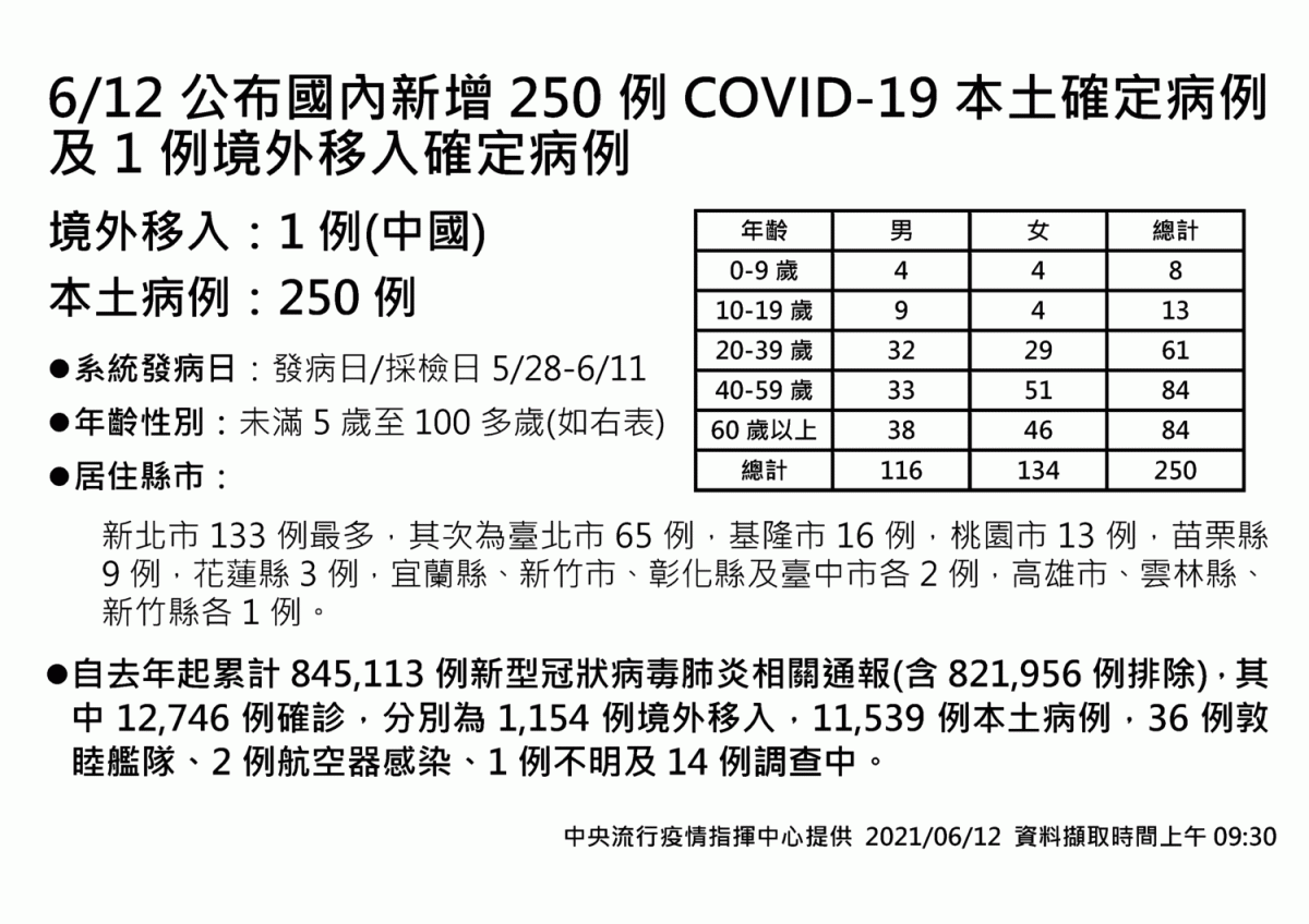 國內新增確診數縣市分佈。 圖：中央流行疫情指揮中心/提供