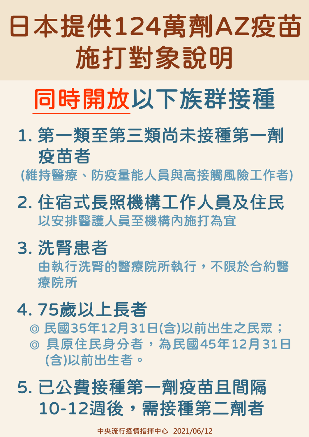 日本提供124萬劑AZ疫苗施打對象說明。 圖：中央流行疫情指揮中心提供