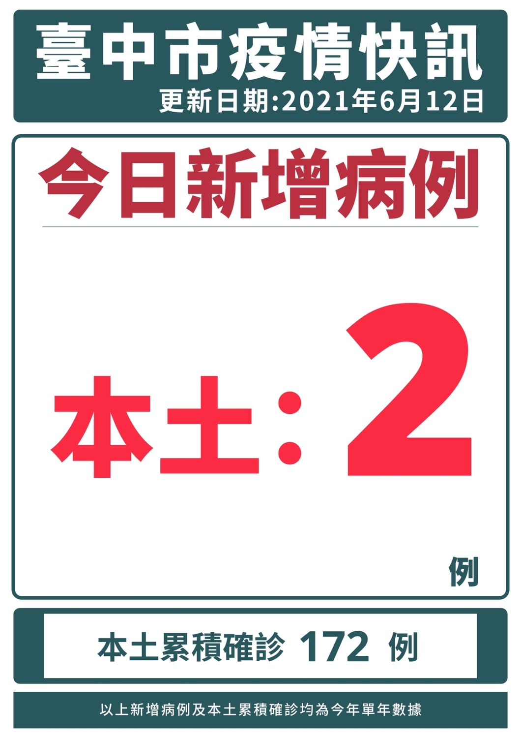 台中今天新增2例確診。 台中市政府/提供