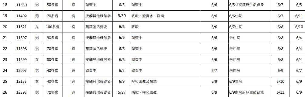 6月12日新增死亡個案表。 圖：中央流行疫情指揮中心/提供