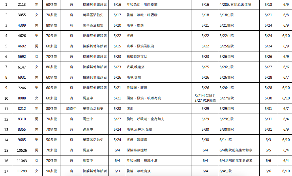 6月12日新增死亡個案表。 圖：中央流行疫情指揮中心/提供