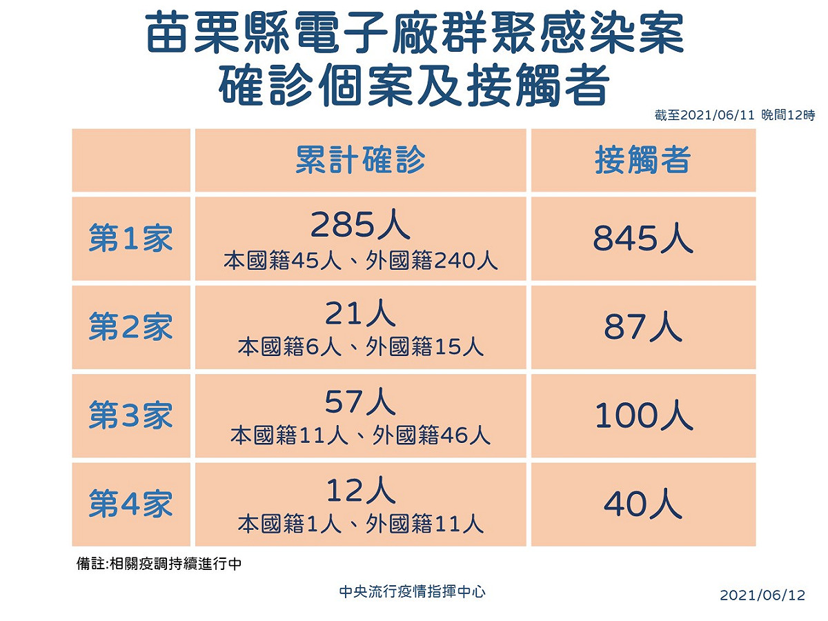 苗栗電子廠群聚，確診者及接觸者數量。 圖：中央流行疫情指揮中心/提供