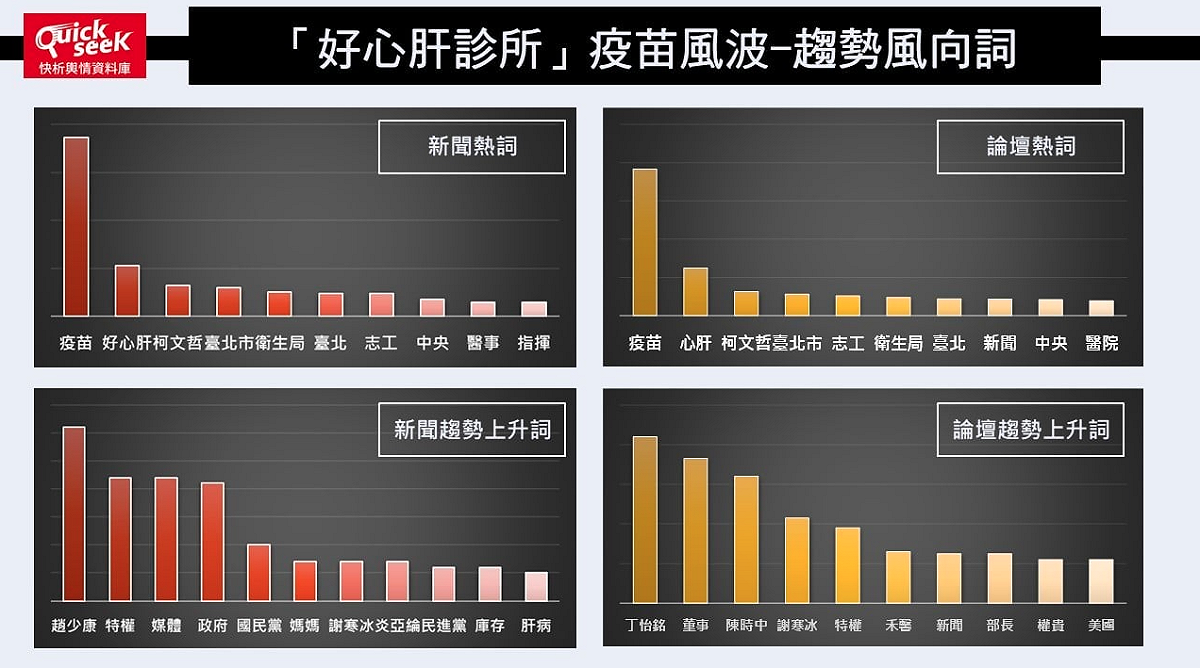 臉書粉專「QuickseeK快析輿情資料庫」指出，輿論仍集中在疫苗之上，好心肝事件對台北市長柯文哲而言「只是皮肉擦傷」 圖：翻攝自「QuickseeK快析輿情資料庫」臉書