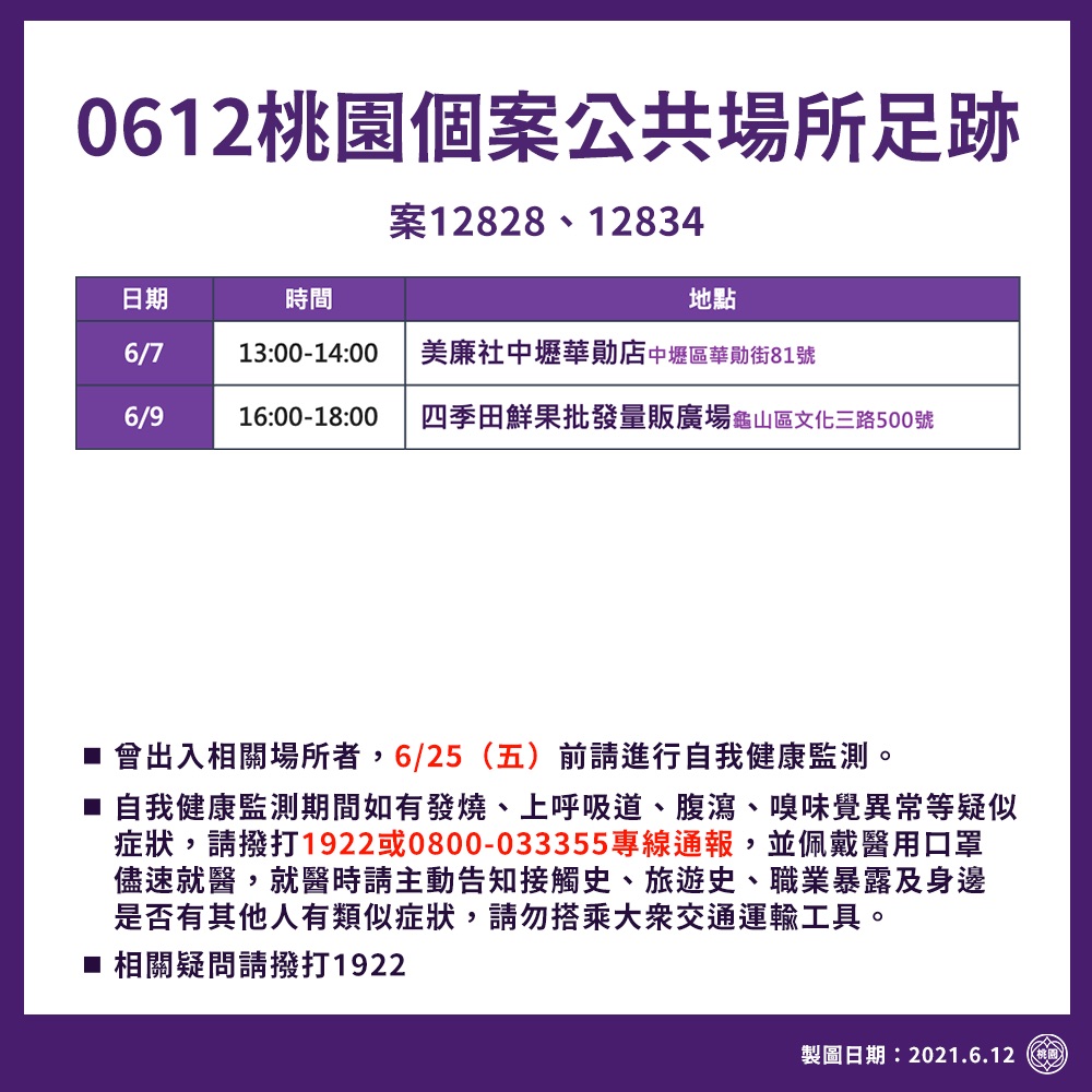 桃園市最新確診者足跡，包括美廉社、水果行量販廣場、南崁市場及龜山市場。 圖：桃園市政府／提供