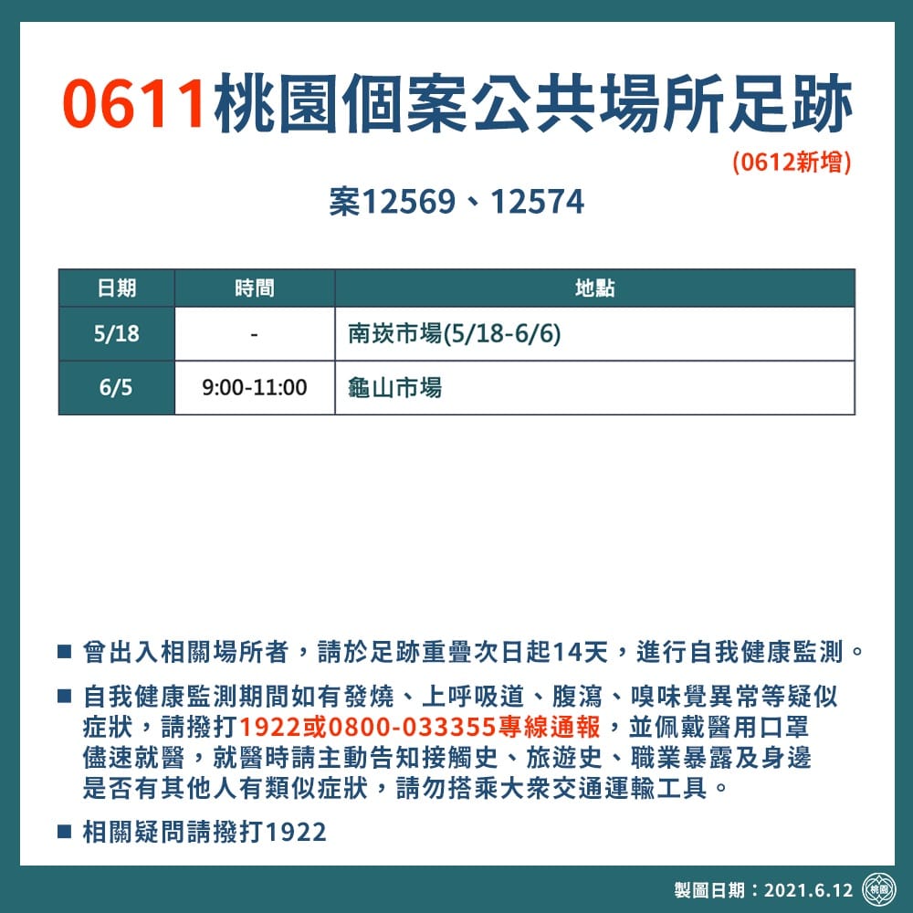 桃園市最新確診者足跡，包括美廉社、水果行量販廣場、南崁市場及龜山市場。 圖：桃園市政府／提供