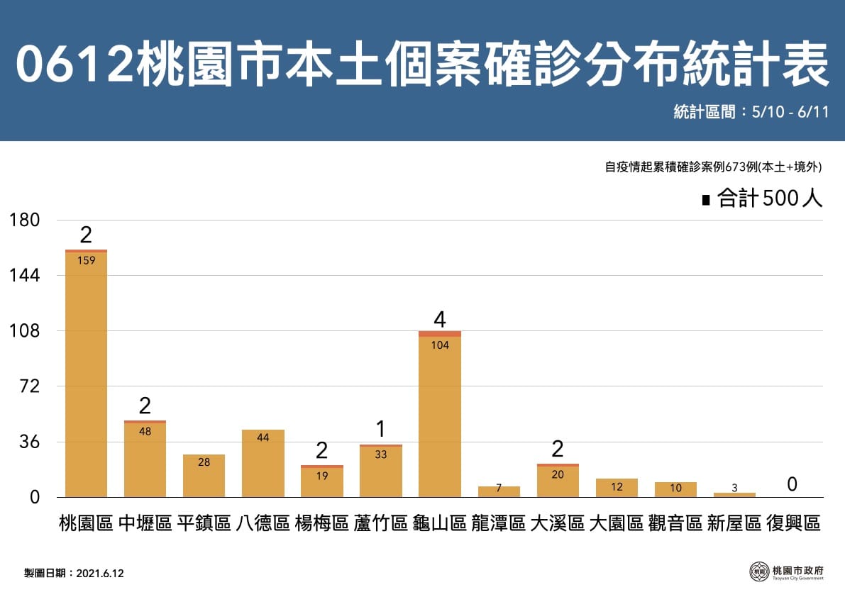 桃園確診者分布仍以桃園市最多，有161人。 圖：桃園市政府／提供