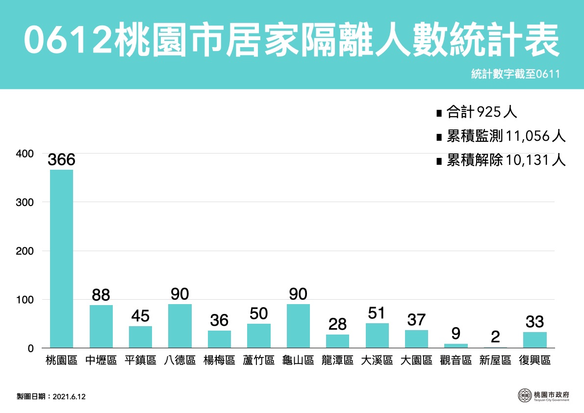 桃園市目前居家隔離列管925人。 圖：桃園市政府／提供