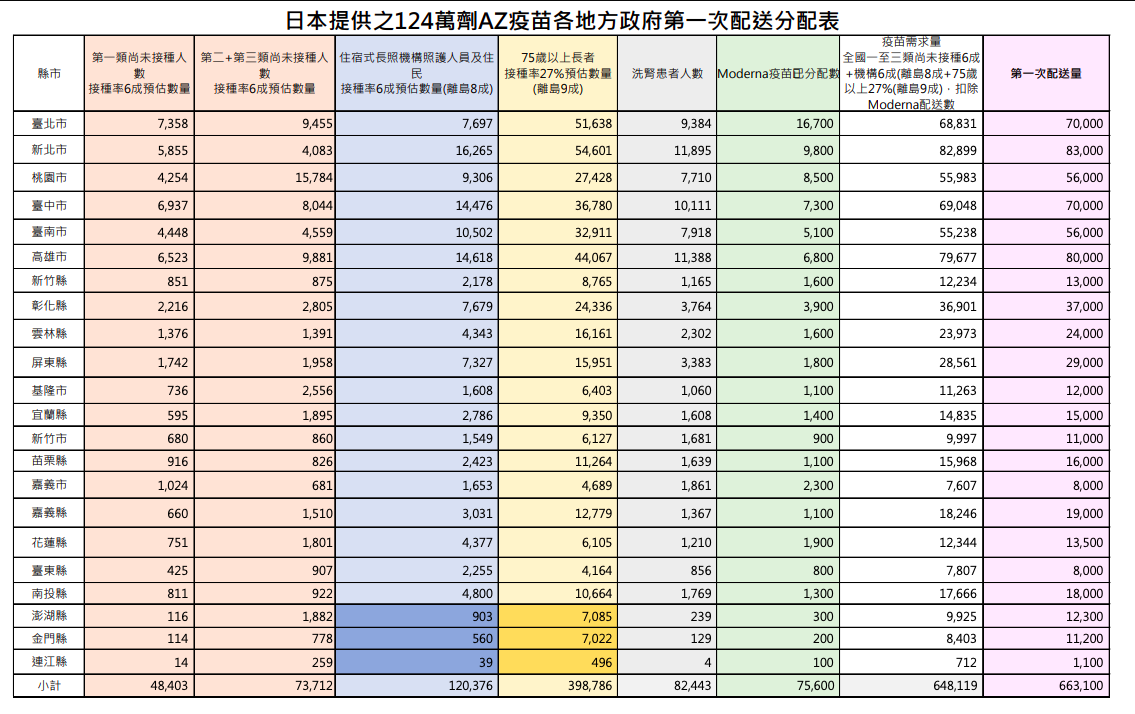 AZ疫苗縣市分配掀議論 指揮中心公布計算公式