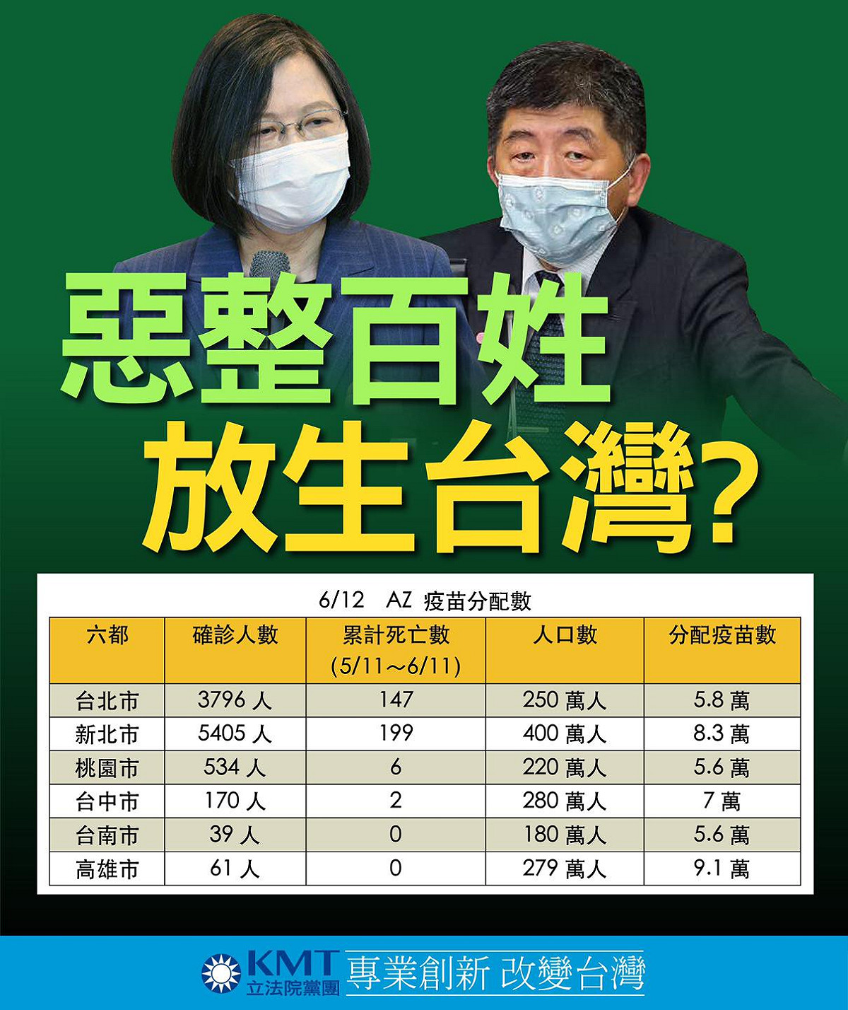 新北有醫護人員疑壓力過大輕生，國民黨團痛批，「陳時中、蔡英文聽好，再不給我們疫苗，人民將群起抗暴」。 圖：國民黨團 / 提供