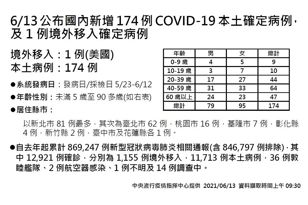 6/13確診病例分布。 圖：指揮中心／提供