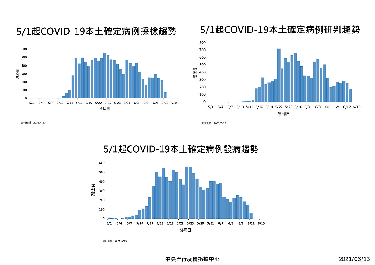 疫情最新趨勢表。 圖：指揮中心／提供