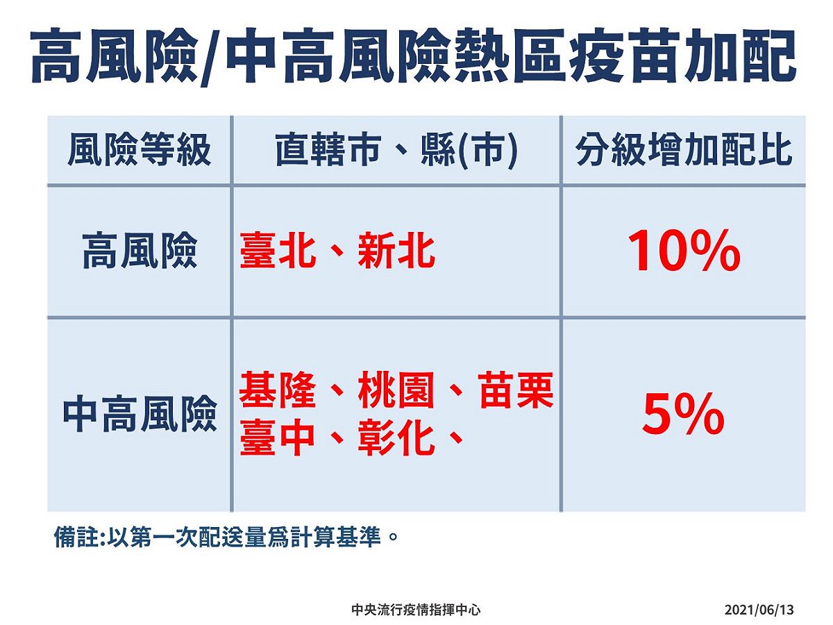 陳時中宣布，高風險、中高風險熱區加配疫苗。 圖：指揮中心／提供