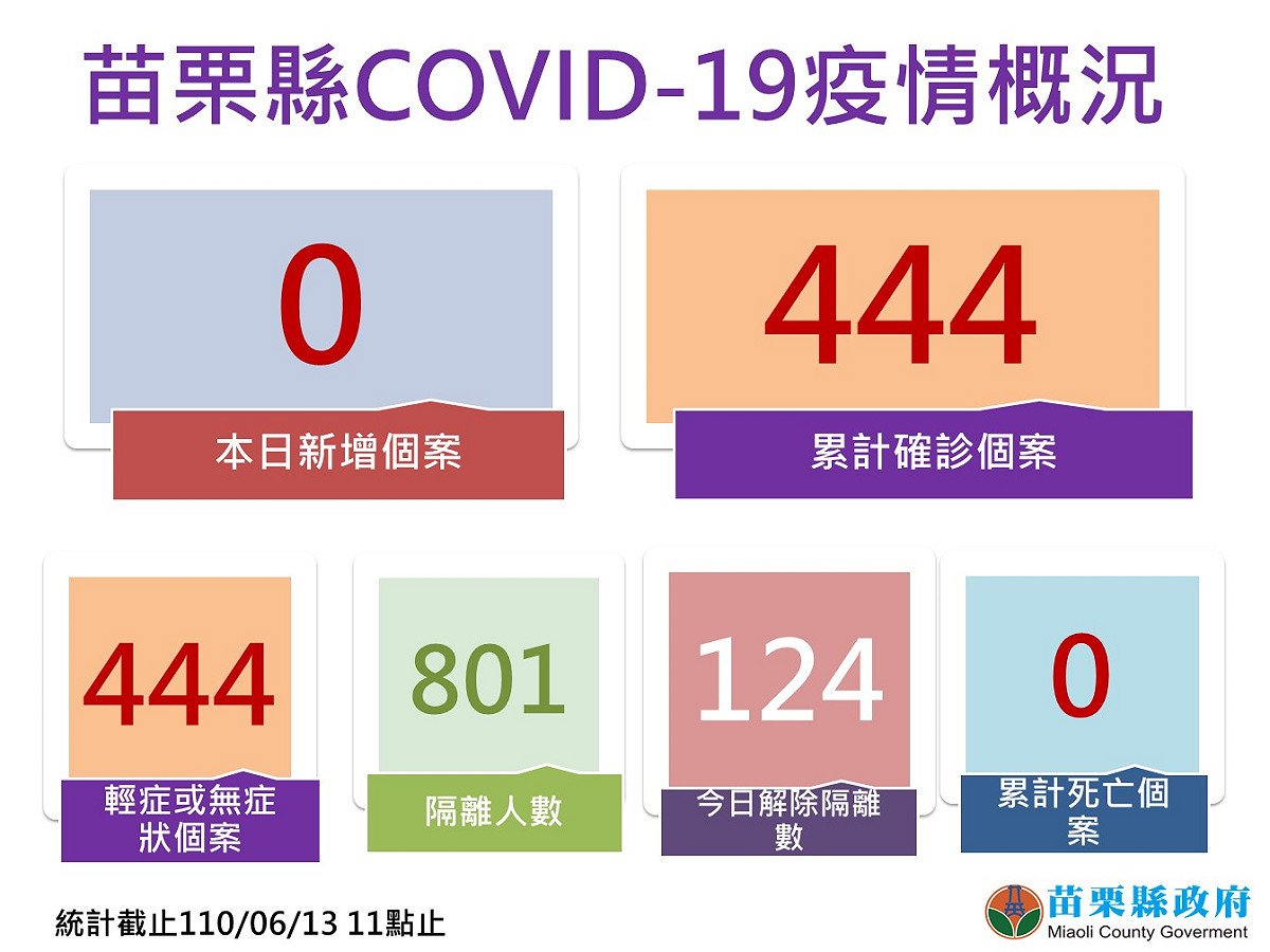 苗栗縣今（13）日無確診個案，為京元電群聚爆發以來首次。 圖：徐耀昌臉書