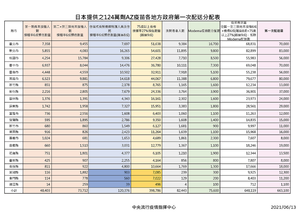124萬劑AZ疫苗各地方政府第一次配送分配表。 圖：指揮中心／提供