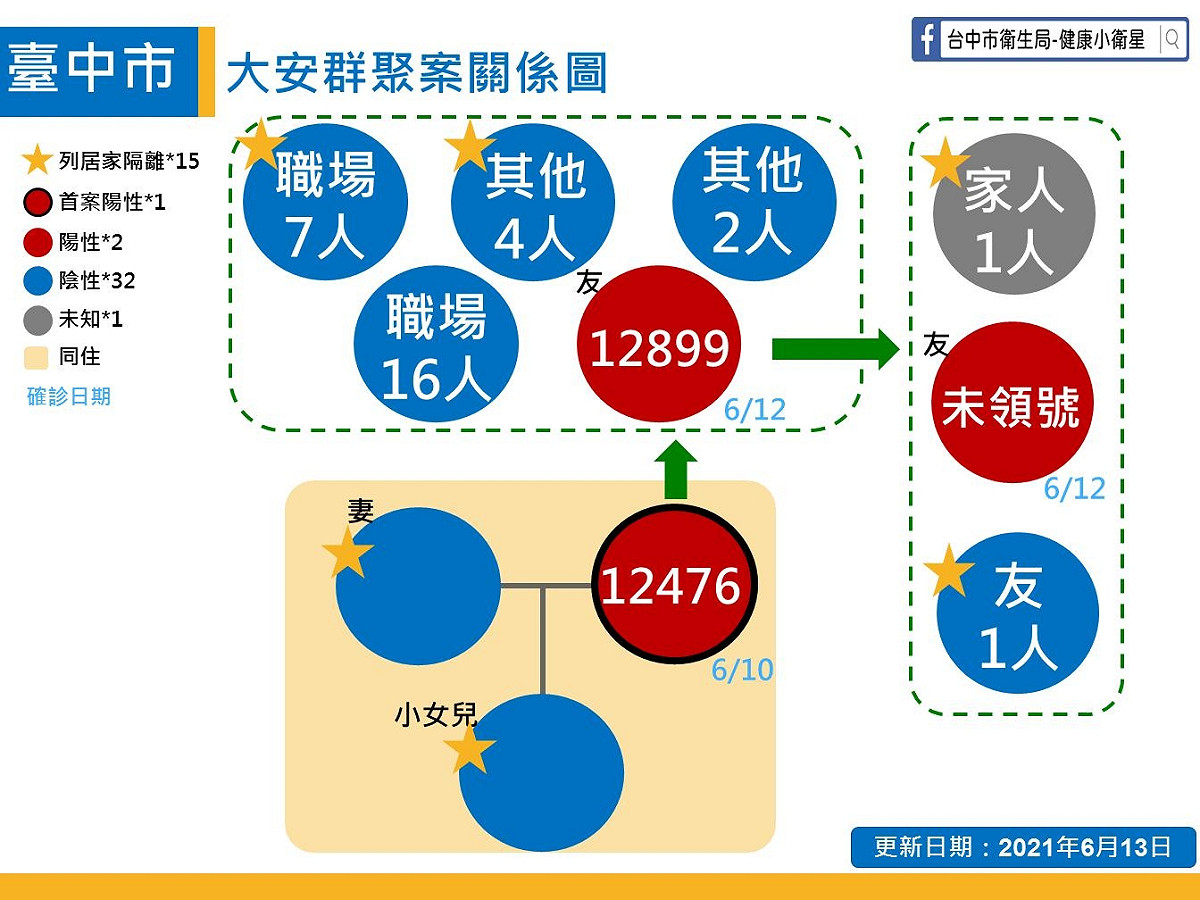 台中市今天確診病例與大安群聚案關係圖。 圖：台中市政府/提供