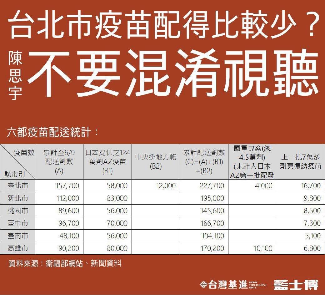 藍士博貼出圖表說道：台北市AZ疫苗沒有拿得比較多，但是台北市又真的少拿疫苗了嗎？ 圖：翻攝 藍士博 臉書