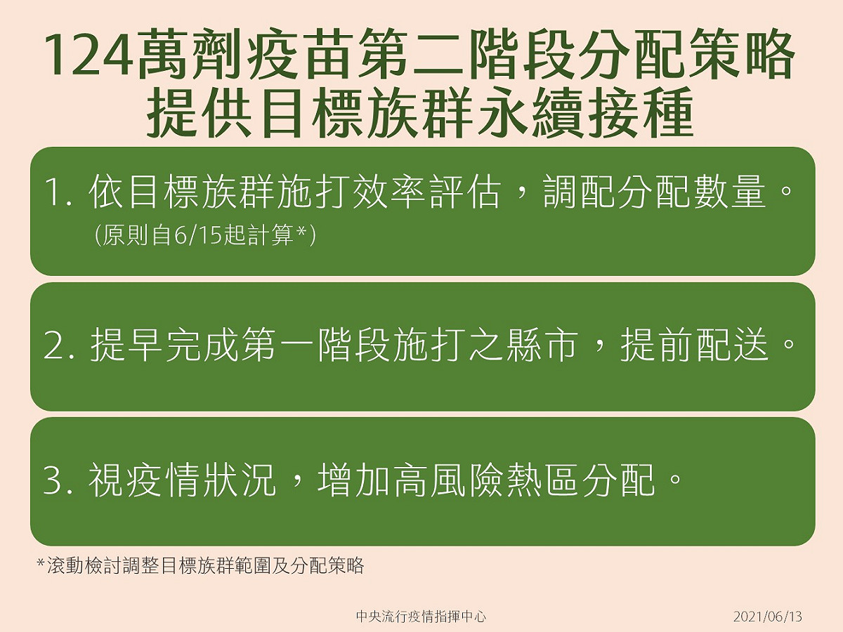 124萬疫苗第二階段分配策略。 圖：指揮中心／提供