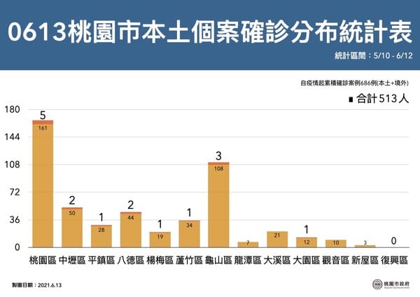 6/13 桃園市本土個案確診分布統計圖。 圖: 桃園市政府衛生局