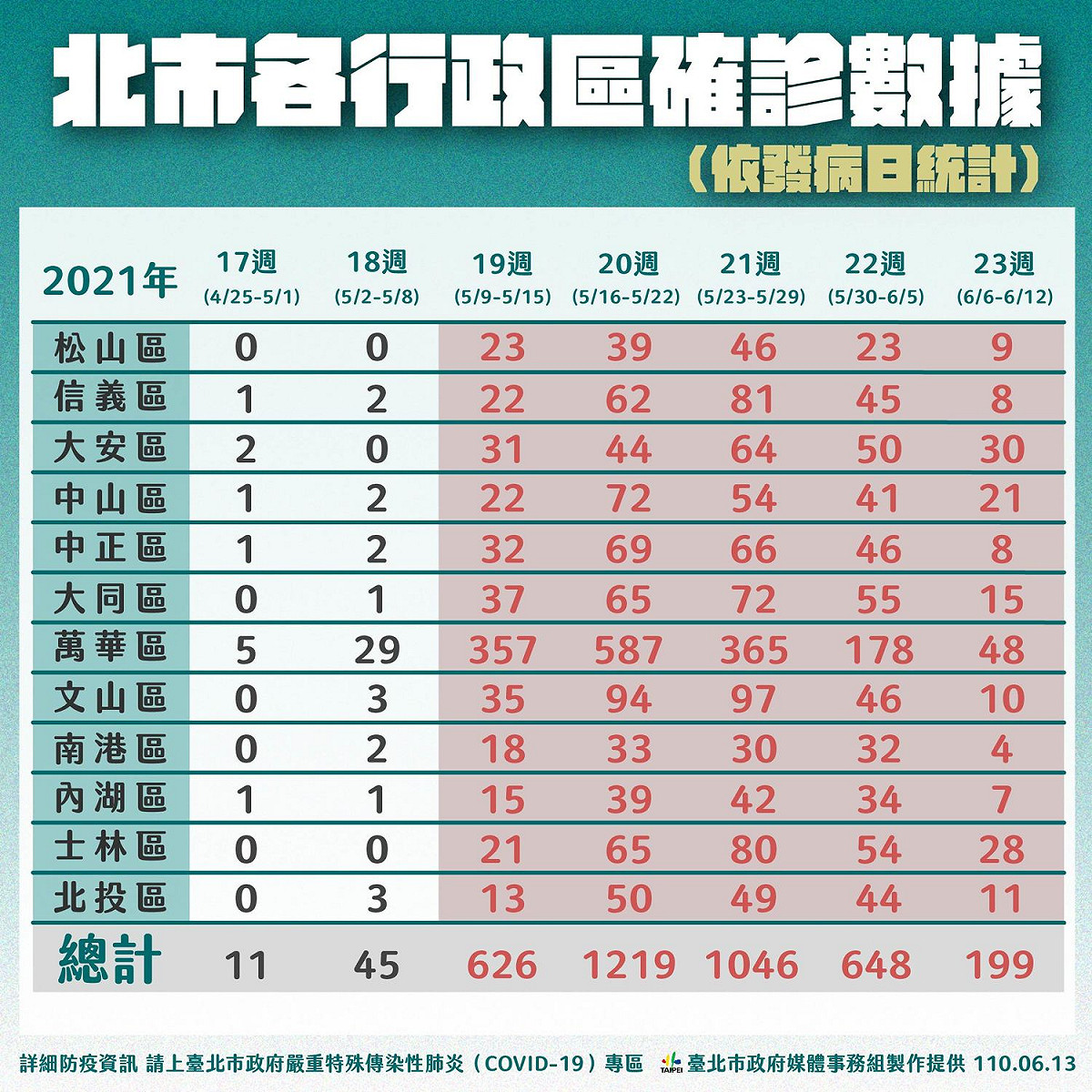 台北市各行政區確診數據。 圖：台北市政府 / 提供
