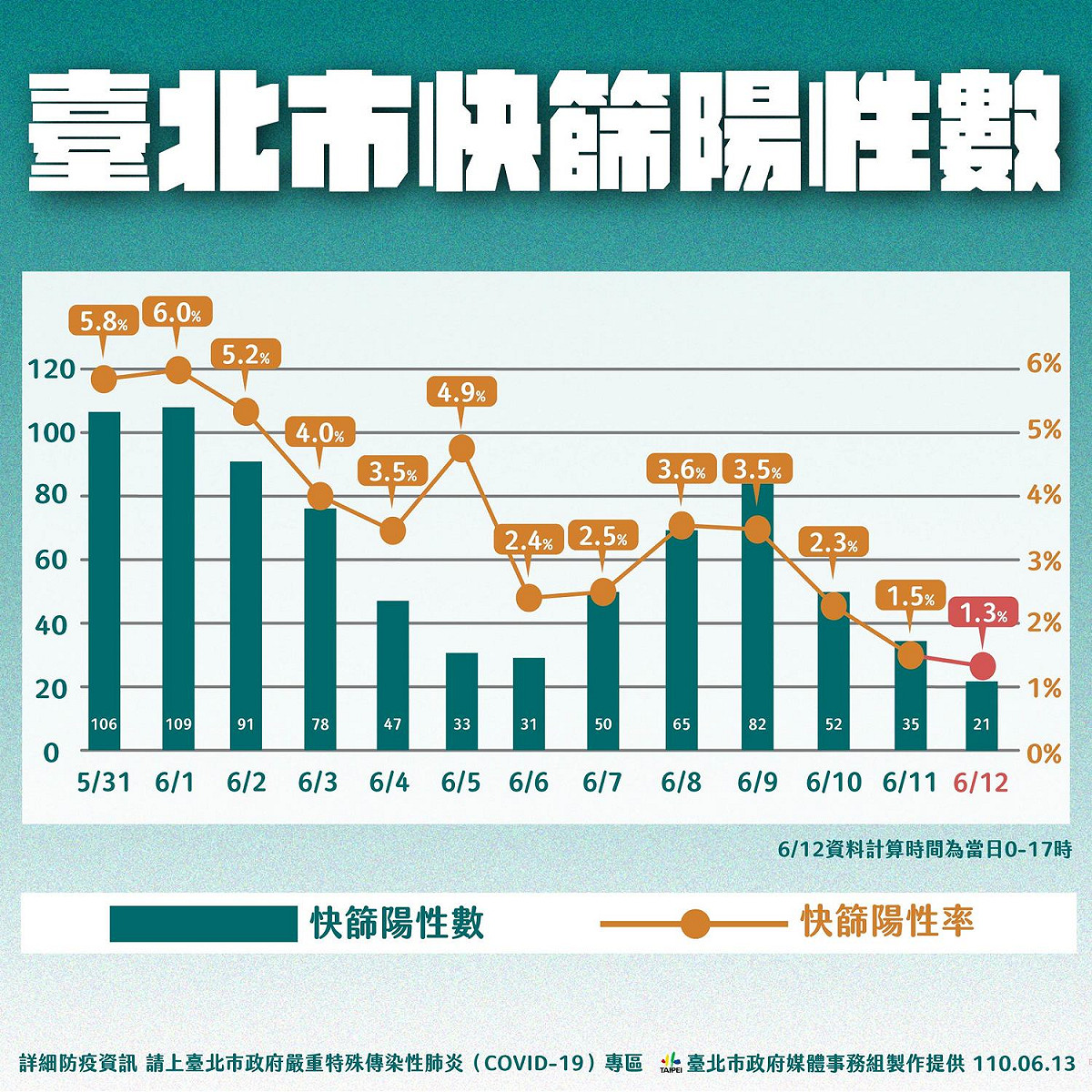 台北市快篩陽性數。 圖：台北市政府 / 提供