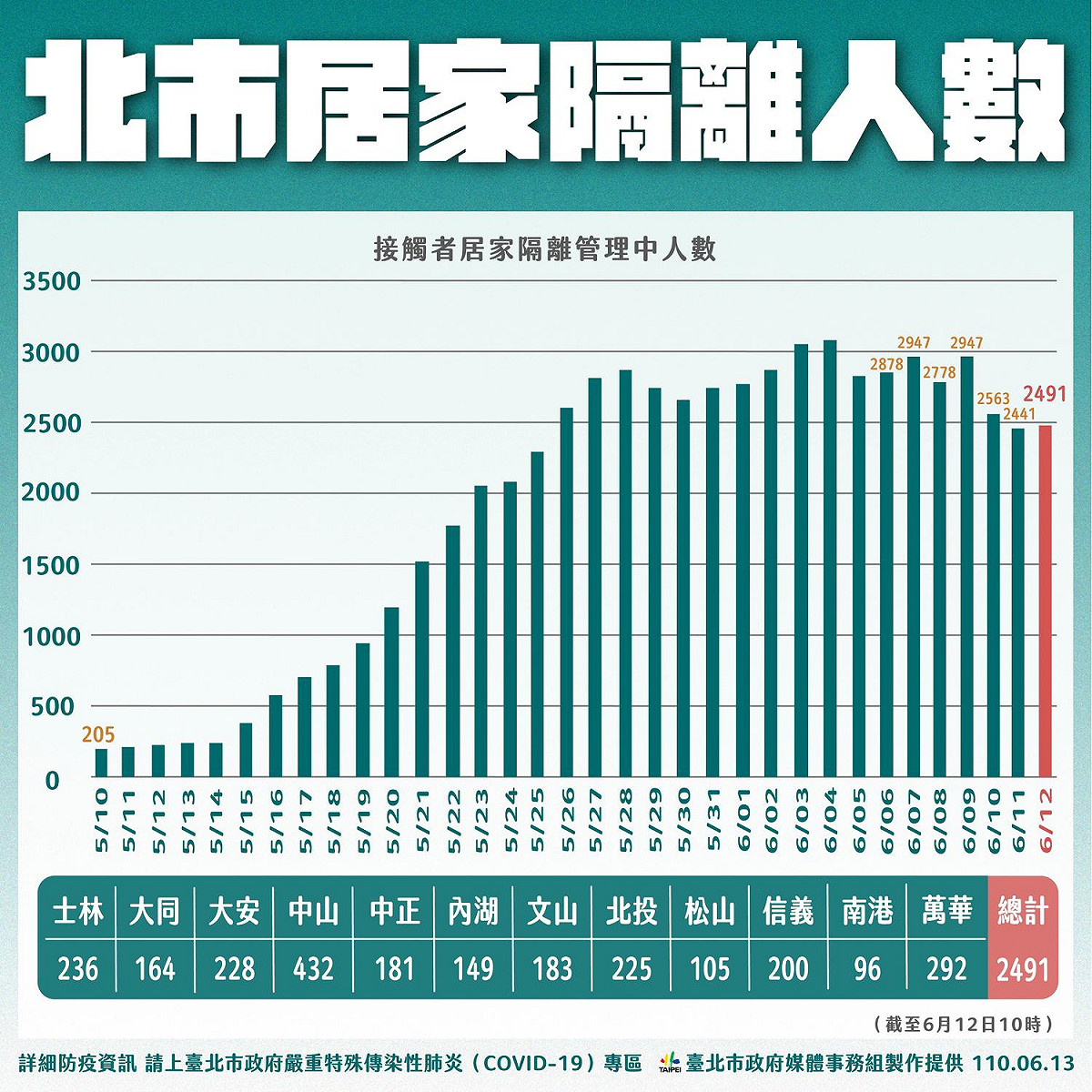 台北市居家隔離人數。 圖：台北市政府 / 提供