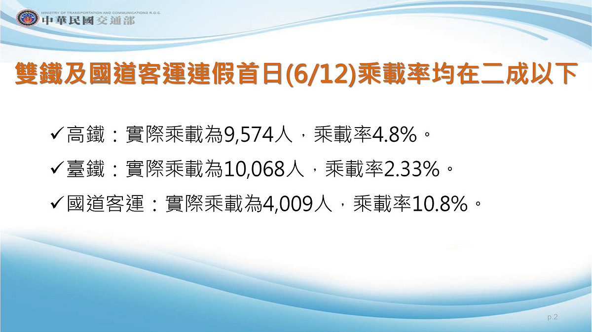 雙鐵及國道客運連假首日乘載率。 圖：交通部／提供