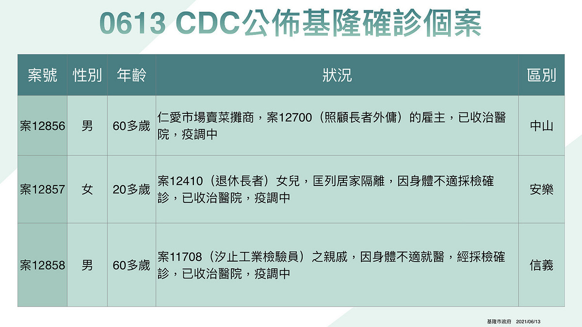 圖一: 基隆市確診個案。 圖: 基隆市衛生局