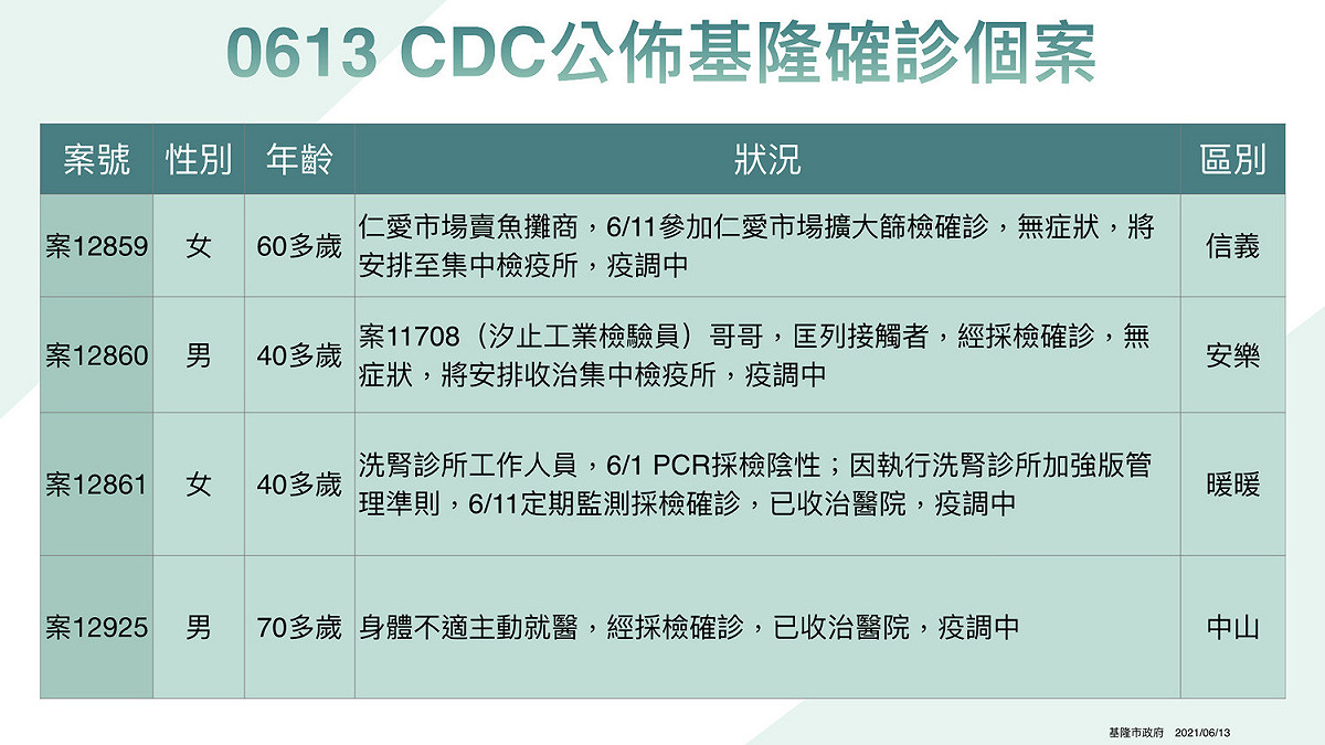 圖二: 基隆市確診個案。 圖: 基隆市衛生局