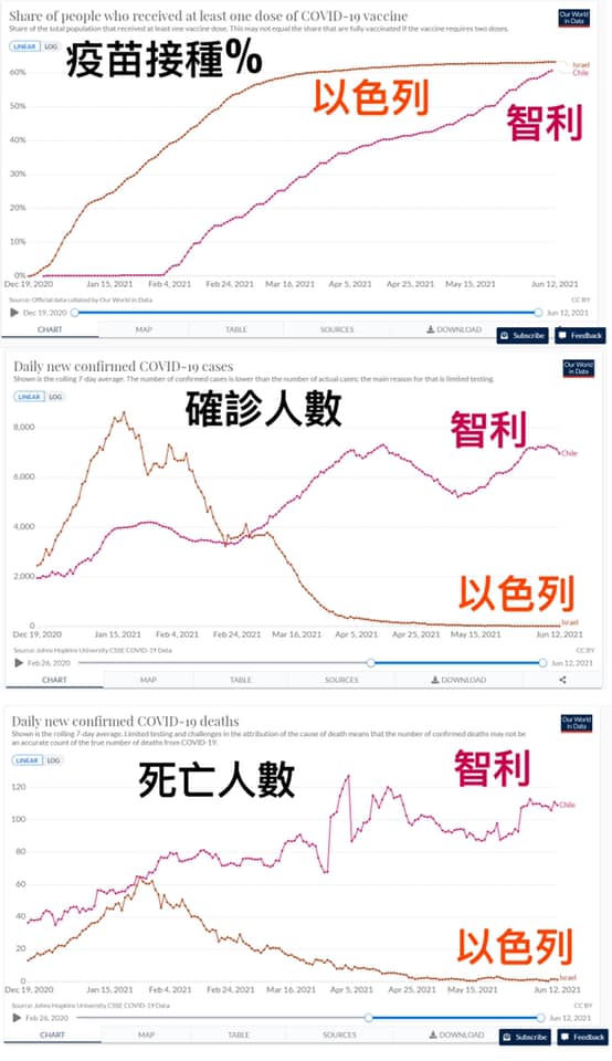 智利與以色列的疫苗接種率高，接種中國科興疫苗的智利疫情未見明朗，死亡率仍然攀升，與接種輝瑞疫苗的以色列成強大對比。 圖: 來源自陳志金臉書