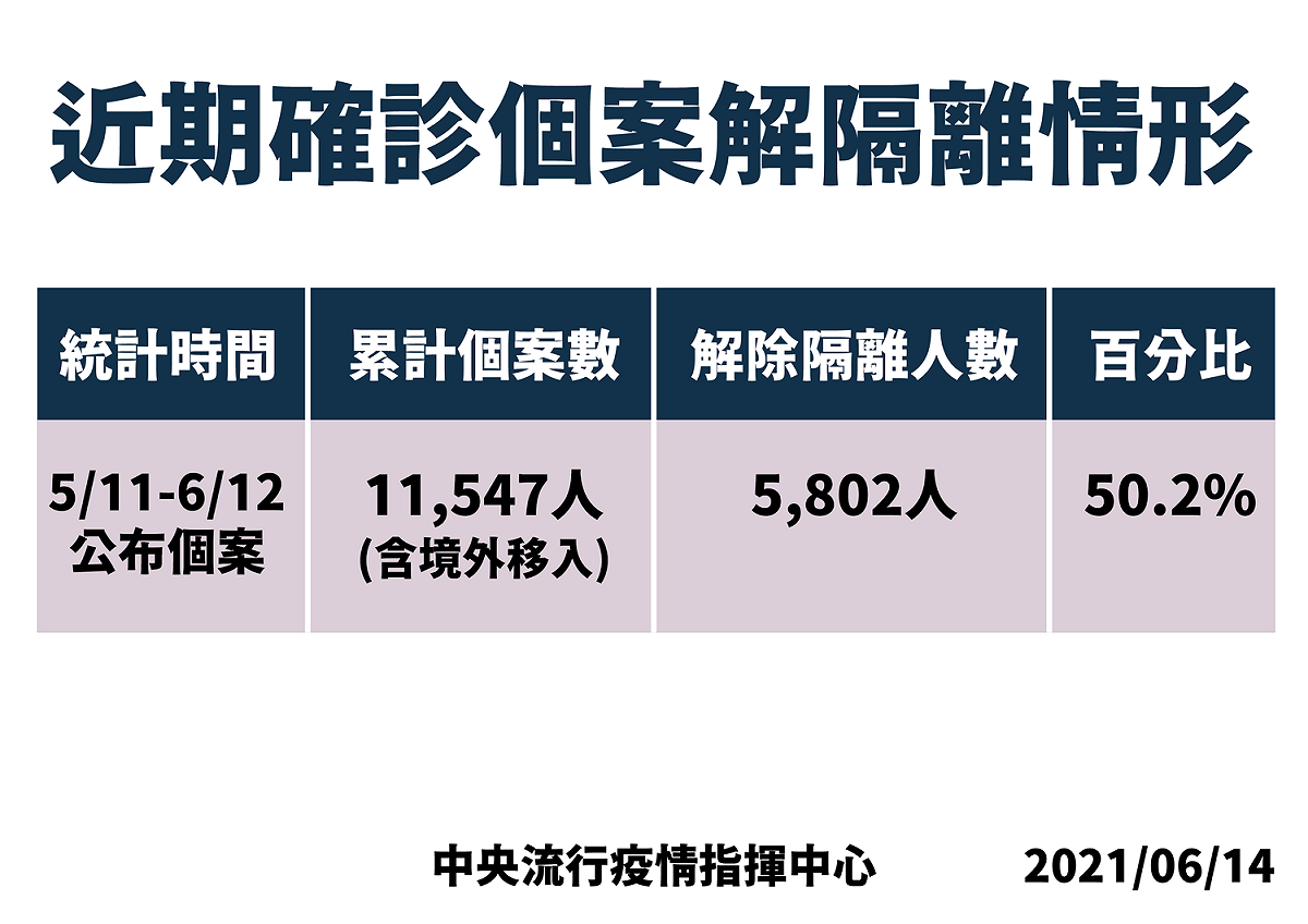 確診個案解隔離情形。 圖：指揮中心／提供