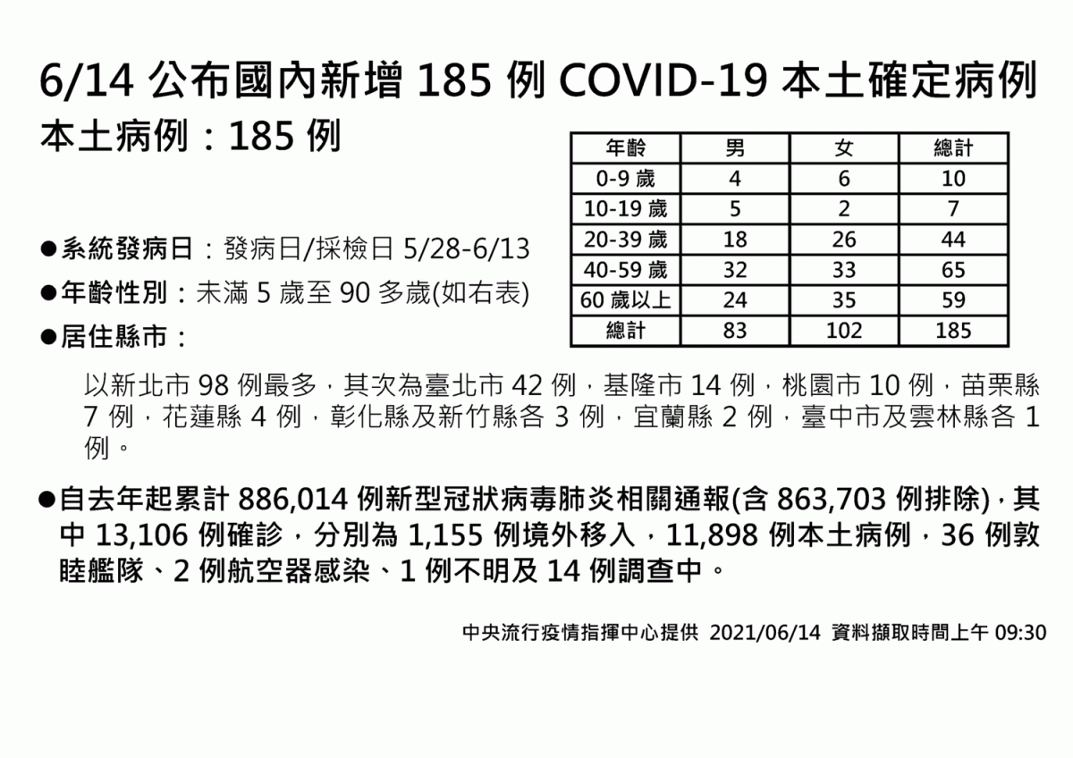 6月14日本土確診病例分布。 圖：指揮中心／提供