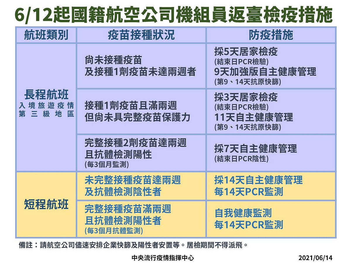 6月12日起國籍航班檢疫措施。 圖：指揮中心／提供