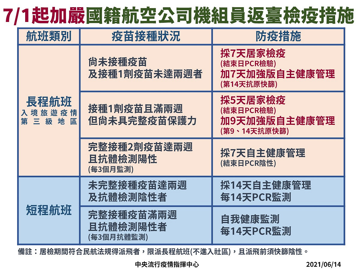 7月1日起加嚴國籍航班檢疫措施。 圖：指揮中心／提供