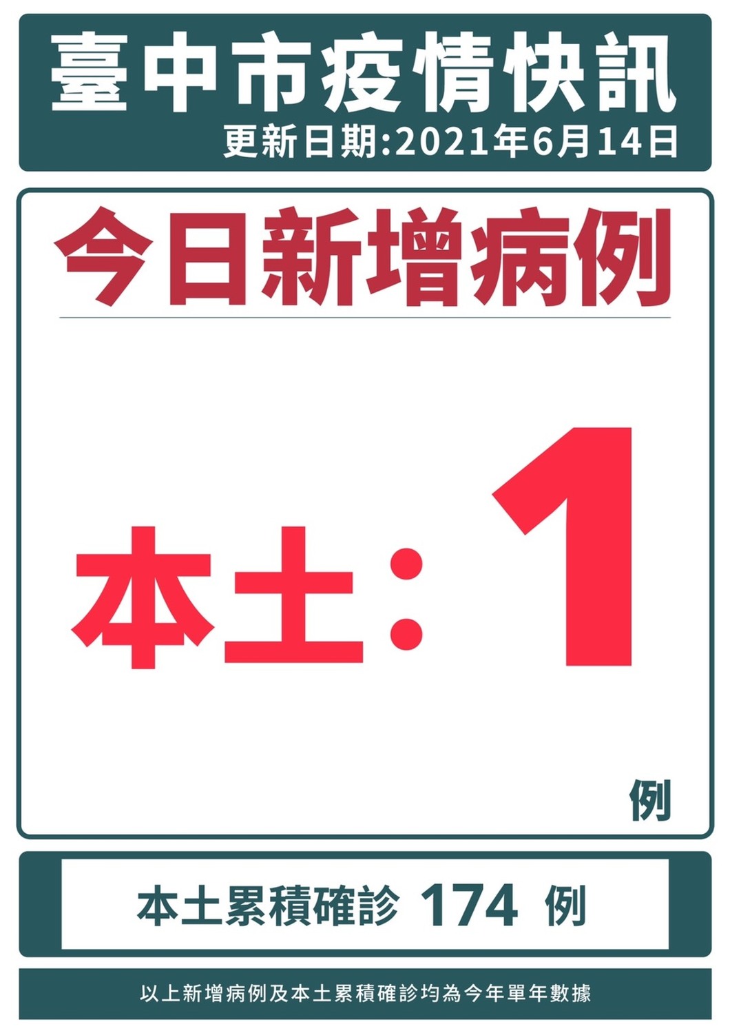 台中市今新增1例確診。  台中市政府/提供