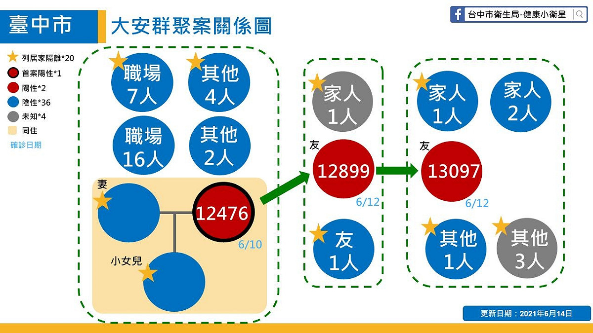 大安群聚案關係圖。 台中市政府/提供