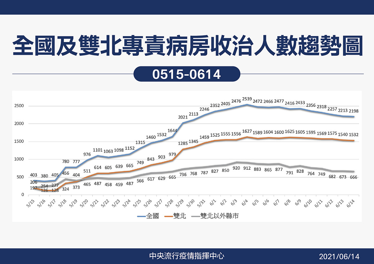 全國及雙北專責病房收治人數趨勢圖。 圖：指揮中心／提供