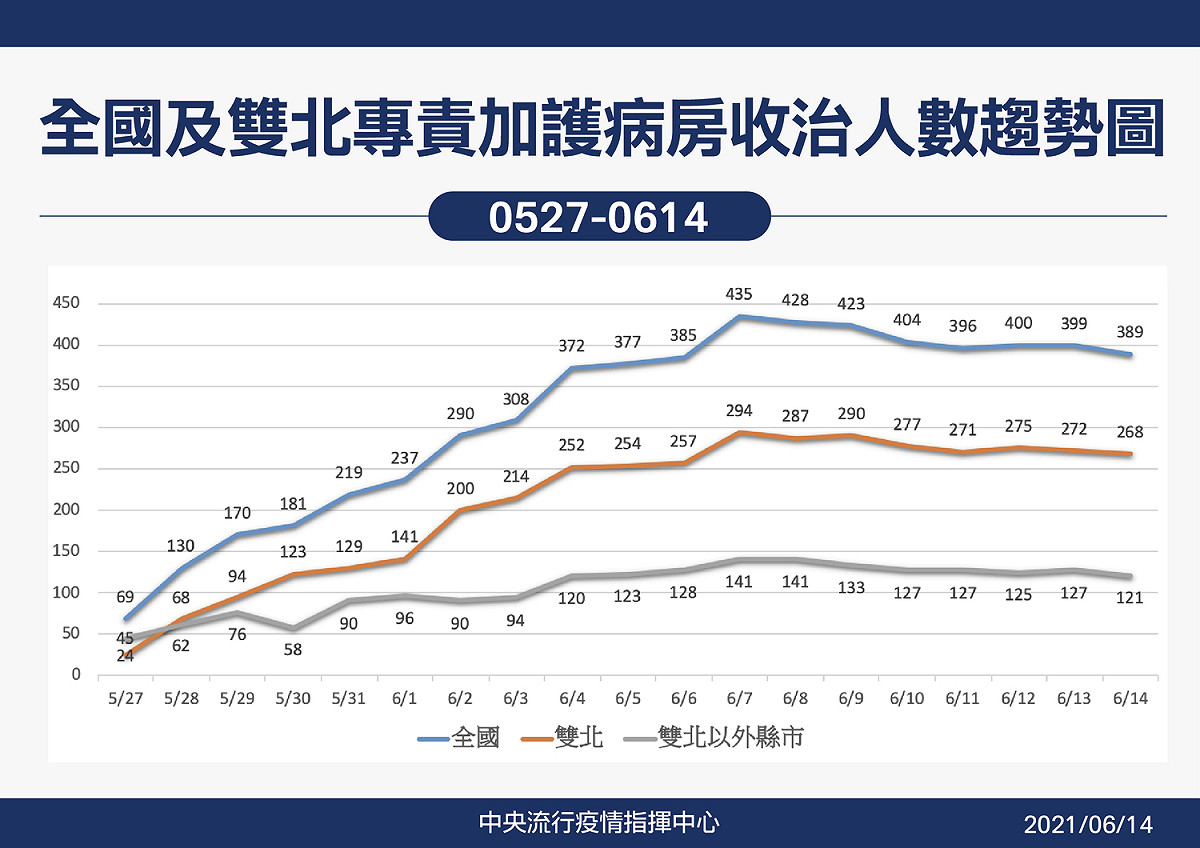 全國及雙北專責加護病房收治人數趨勢圖。 圖：指揮中心／提供