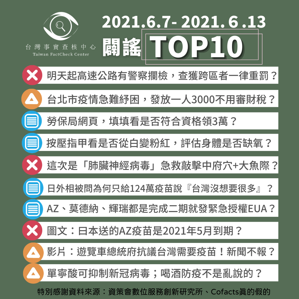 台灣事實查核中心（TFC）今天指出，綜合近期查核報告顯示，可分為三大類反應民眾關注話題以及疫情近況，包括「防疫措施」、「隱形缺氧」以及「疫苗」。 圖：翻攝自「TFC 台灣事實查核中心」臉書