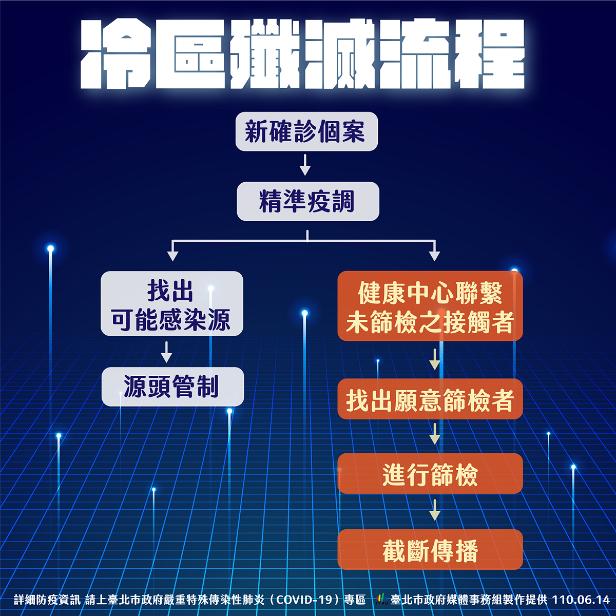 柯文哲說明消滅病毒流程。 圖:北市府提供