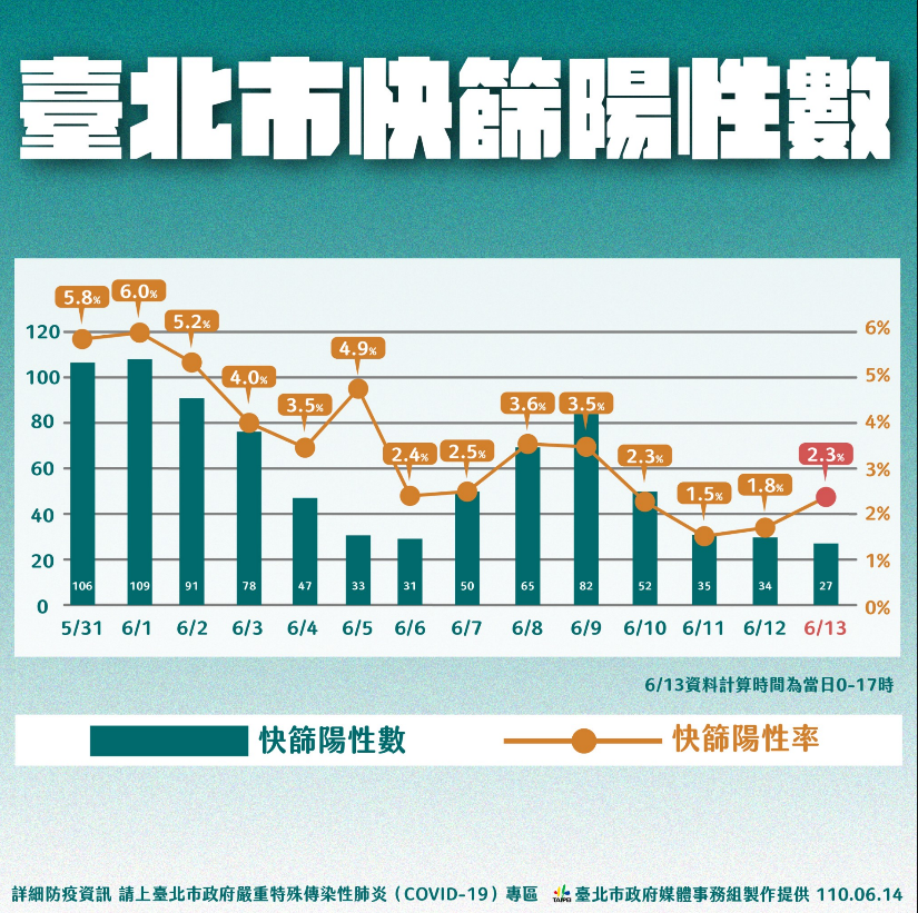 北市快篩陽性數。 圖:北市府提供