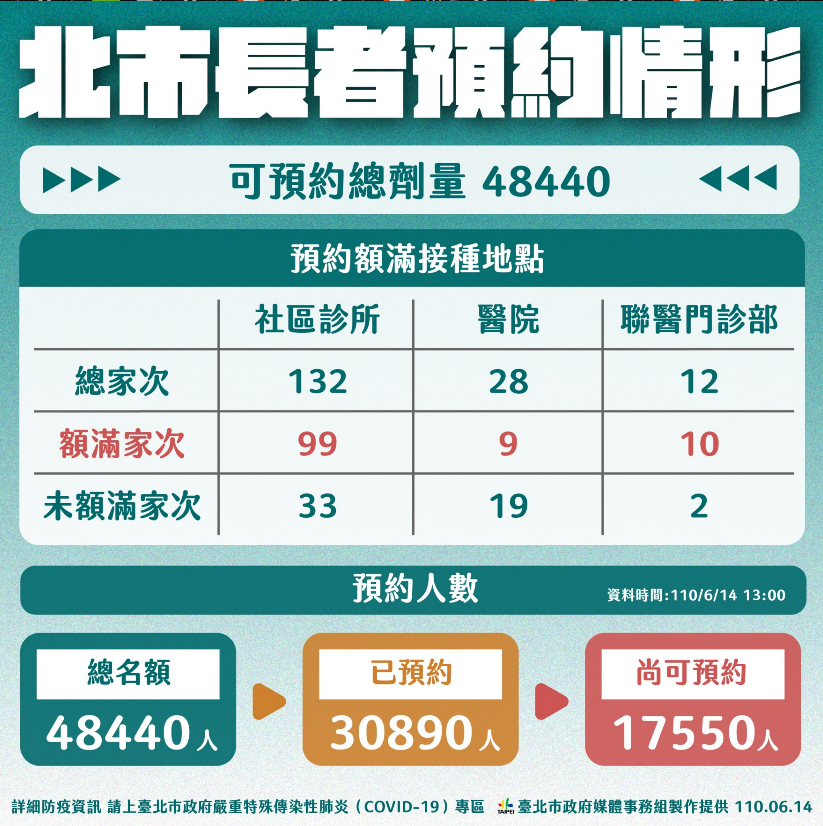 北市預約接種情形。 圖:北市府提供