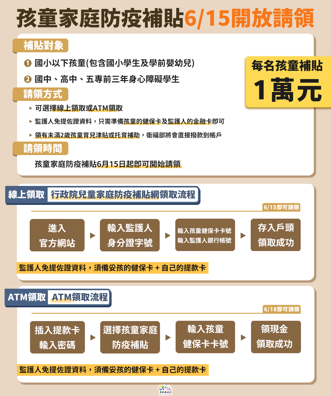 南投縣政府今（14）日製作圖卡，方便符合資格家長透過線上或實體ATM兩種方式，請領行政院紓困「孩童家庭防疫補貼」。 圖：翻攝自南投縣政府臉書