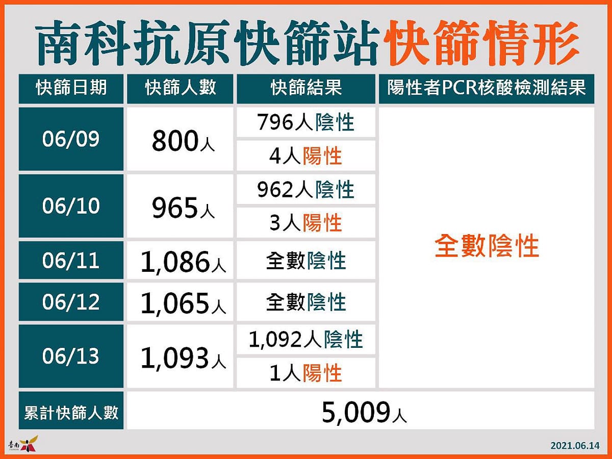 南科快篩站快篩情形 圖：台南市政府提供