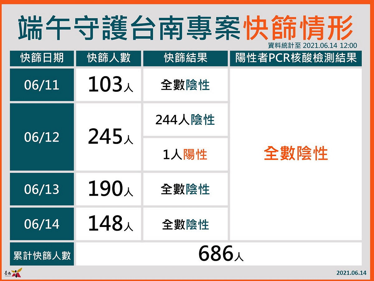 端午守護台南專案快篩情形 圖：台南市政府提供
