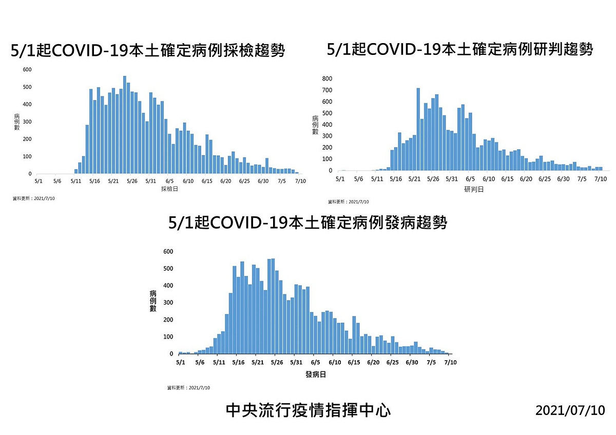 國內本土確診個案趨勢。 圖：中央流行疫情指揮中心/提供