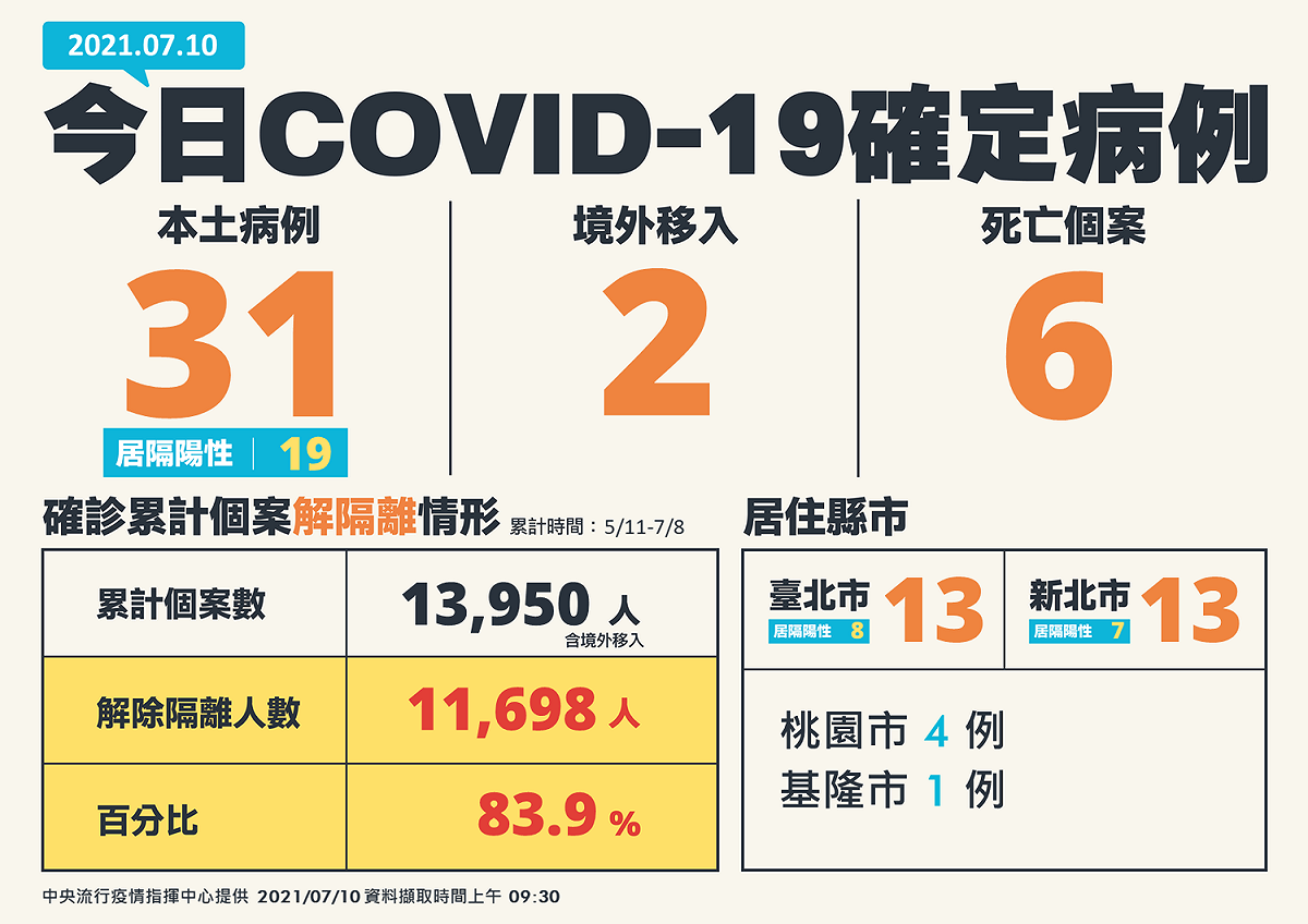 國內今（10）天新增31本土個案、6例死亡。 圖：中央流行疫情指揮中心/提供