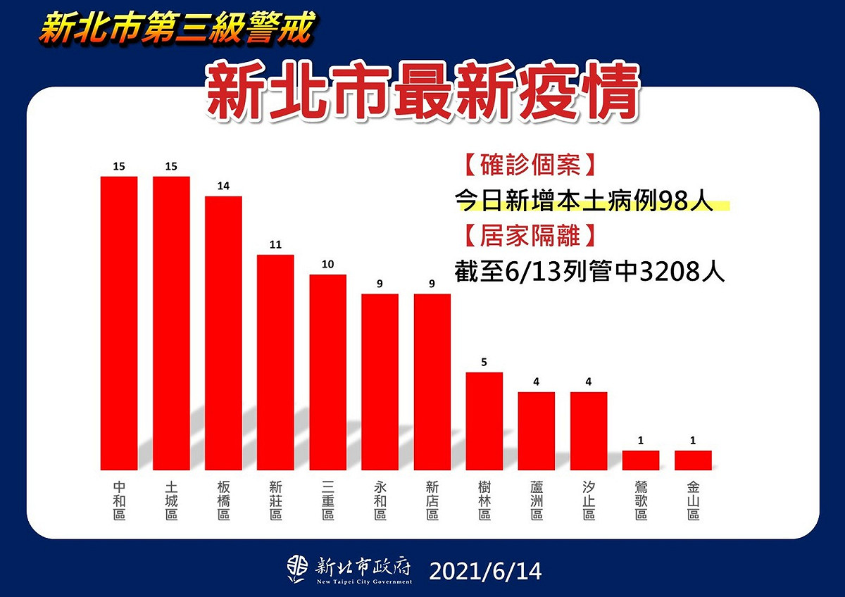 6月14日新北市各行政區確診個案數量。 圖：新北市政府提供