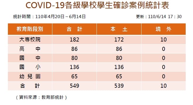 全國各級學校合計549名學生確診新冠肺炎，比昨天同時間新增13人。 圖：教育部／提供